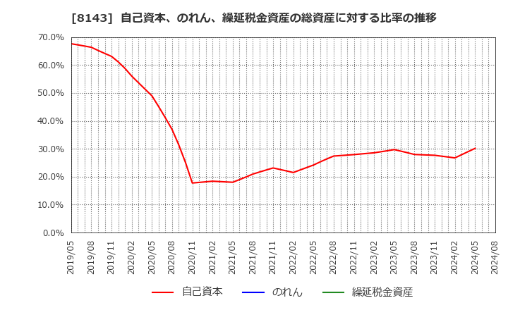 8143 (株)ラピーヌ: 自己資本、のれん、繰延税金資産の総資産に対する比率の推移