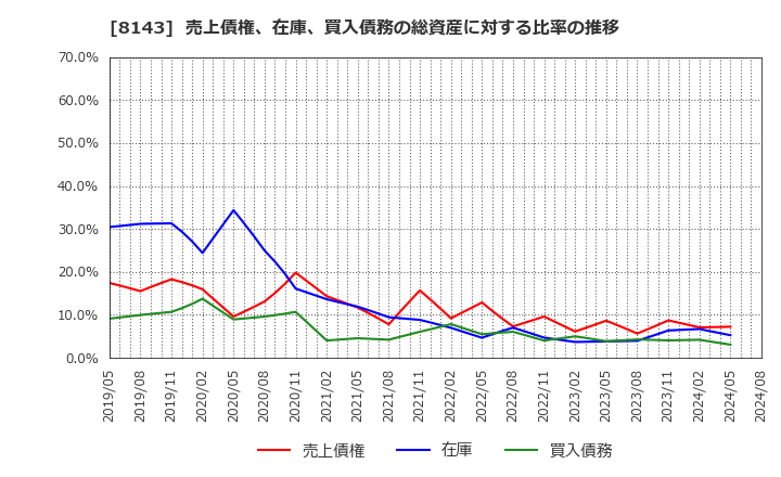 8143 (株)ラピーヌ: 売上債権、在庫、買入債務の総資産に対する比率の推移