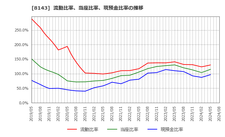 8143 (株)ラピーヌ: 流動比率、当座比率、現預金比率の推移