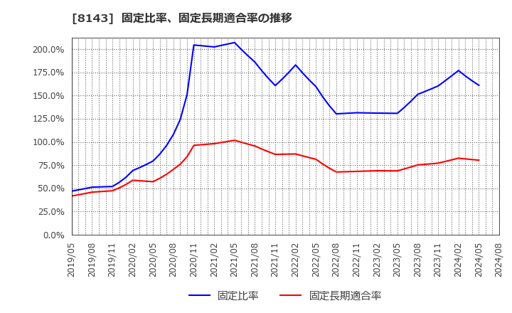 8143 (株)ラピーヌ: 固定比率、固定長期適合率の推移