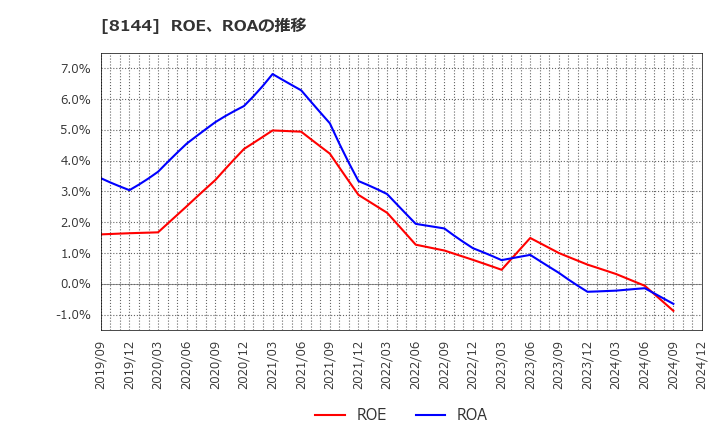 8144 (株)デンキョーグループホールディングス: ROE、ROAの推移