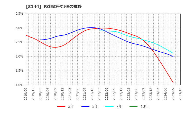 8144 (株)デンキョーグループホールディングス: ROEの平均値の推移