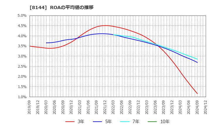 8144 (株)デンキョーグループホールディングス: ROAの平均値の推移