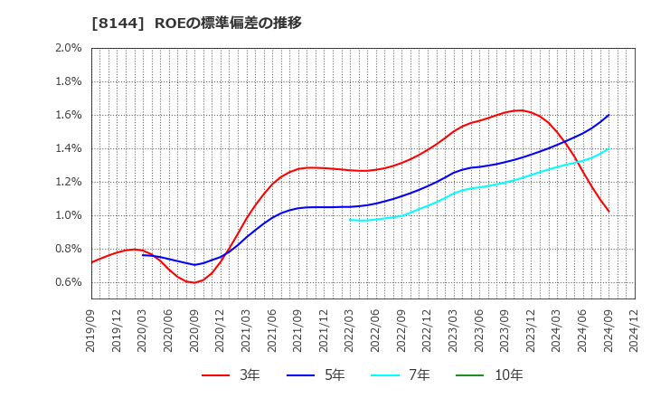 8144 (株)デンキョーグループホールディングス: ROEの標準偏差の推移