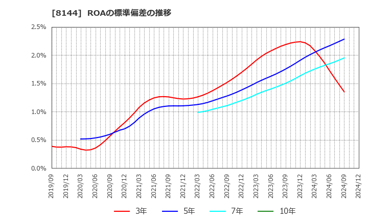 8144 (株)デンキョーグループホールディングス: ROAの標準偏差の推移