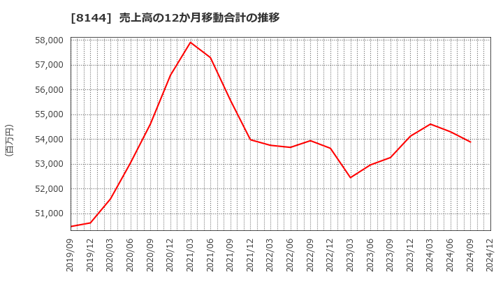 8144 (株)デンキョーグループホールディングス: 売上高の12か月移動合計の推移