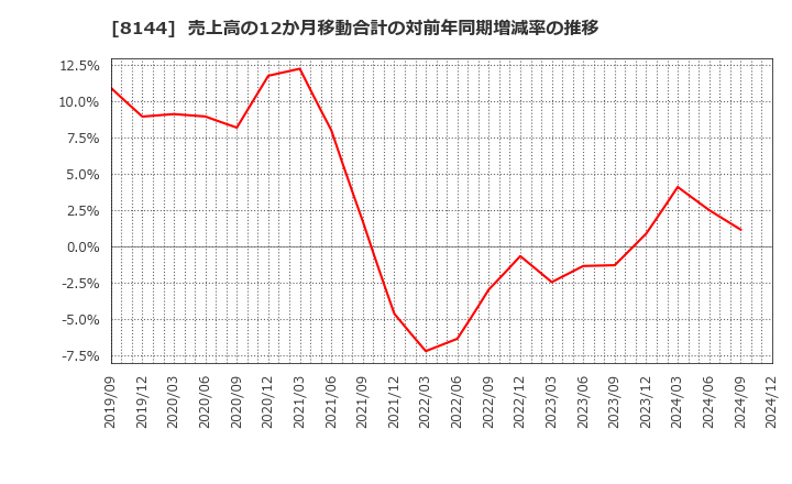 8144 (株)デンキョーグループホールディングス: 売上高の12か月移動合計の対前年同期増減率の推移