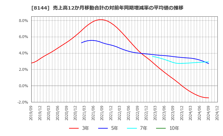 8144 (株)デンキョーグループホールディングス: 売上高12か月移動合計の対前年同期増減率の平均値の推移