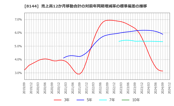 8144 (株)デンキョーグループホールディングス: 売上高12か月移動合計の対前年同期増減率の標準偏差の推移