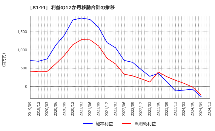 8144 (株)デンキョーグループホールディングス: 利益の12か月移動合計の推移