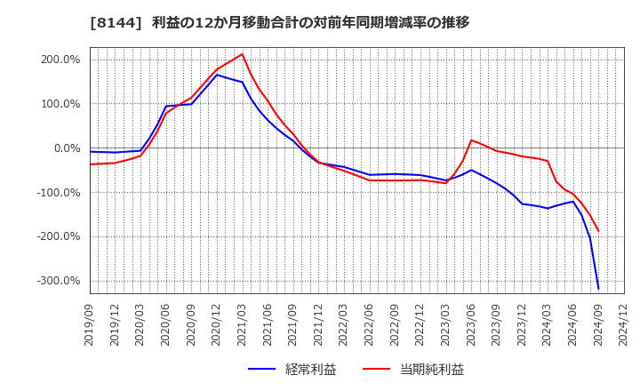 8144 (株)デンキョーグループホールディングス: 利益の12か月移動合計の対前年同期増減率の推移