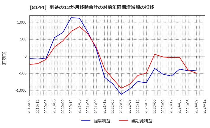 8144 (株)デンキョーグループホールディングス: 利益の12か月移動合計の対前年同期増減額の推移