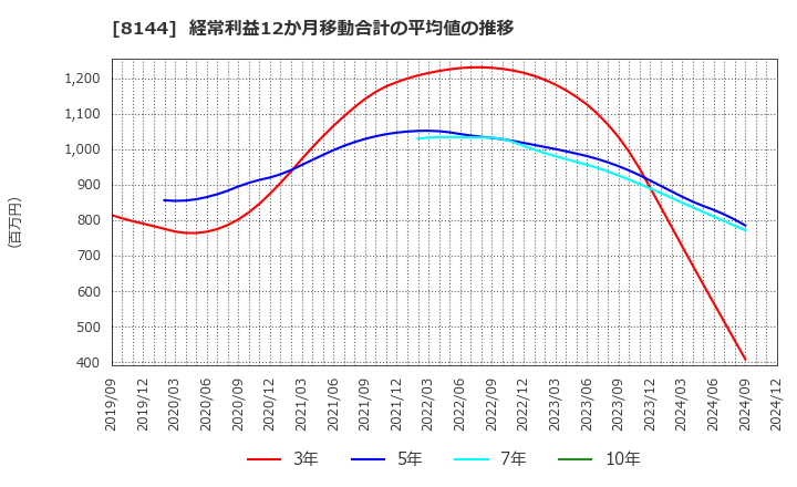 8144 (株)デンキョーグループホールディングス: 経常利益12か月移動合計の平均値の推移