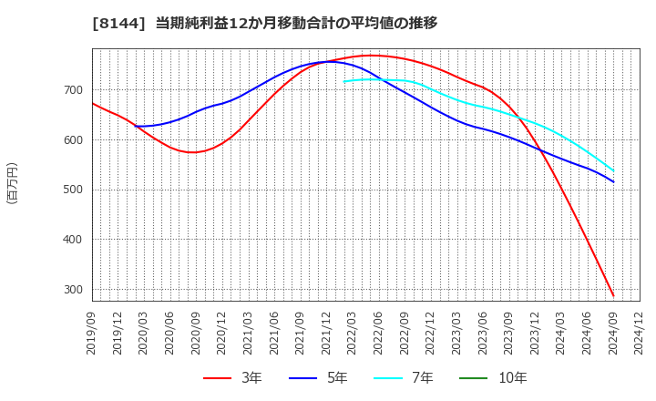 8144 (株)デンキョーグループホールディングス: 当期純利益12か月移動合計の平均値の推移