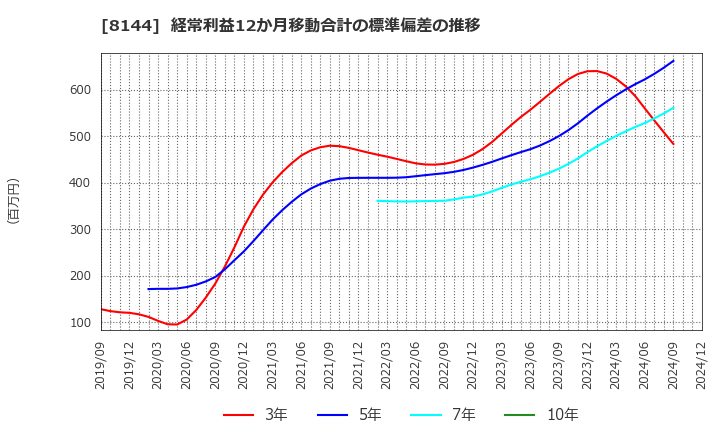 8144 (株)デンキョーグループホールディングス: 経常利益12か月移動合計の標準偏差の推移