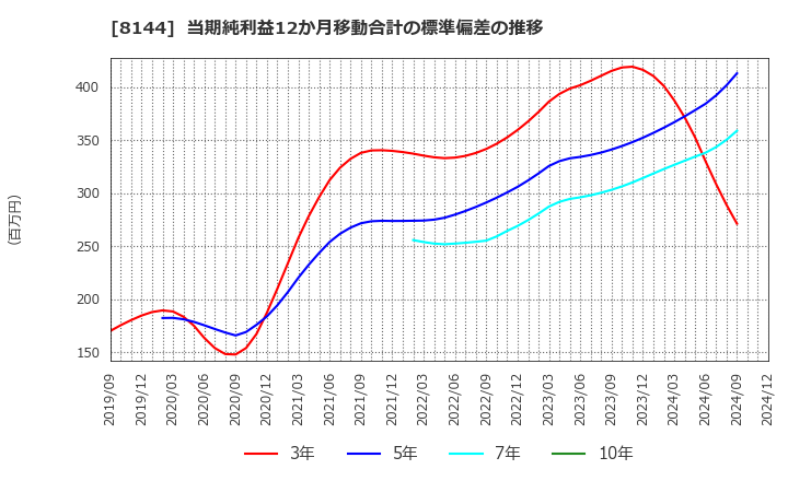 8144 (株)デンキョーグループホールディングス: 当期純利益12か月移動合計の標準偏差の推移