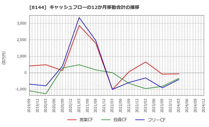 8144 (株)デンキョーグループホールディングス: キャッシュフローの12か月移動合計の推移