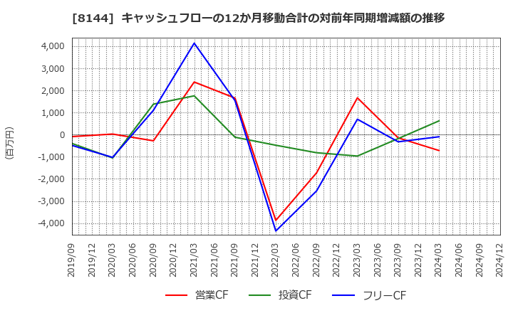 8144 (株)デンキョーグループホールディングス: キャッシュフローの12か月移動合計の対前年同期増減額の推移