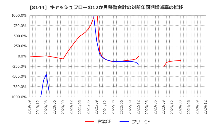 8144 (株)デンキョーグループホールディングス: キャッシュフローの12か月移動合計の対前年同期増減率の推移