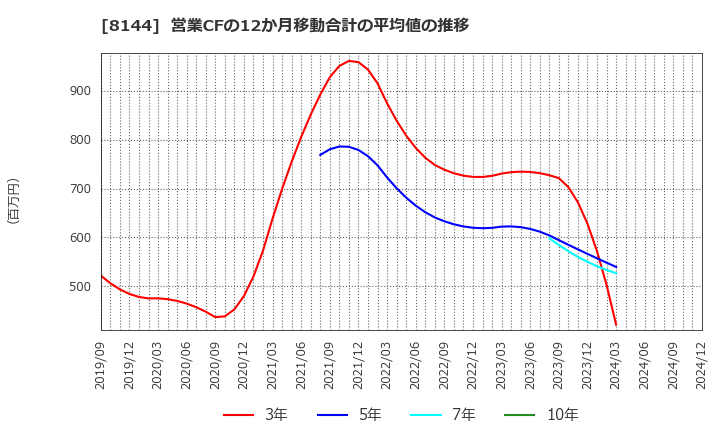 8144 (株)デンキョーグループホールディングス: 営業CFの12か月移動合計の平均値の推移