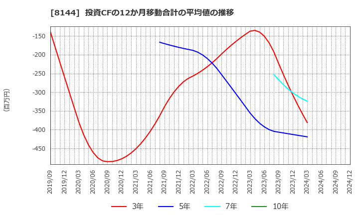 8144 (株)デンキョーグループホールディングス: 投資CFの12か月移動合計の平均値の推移