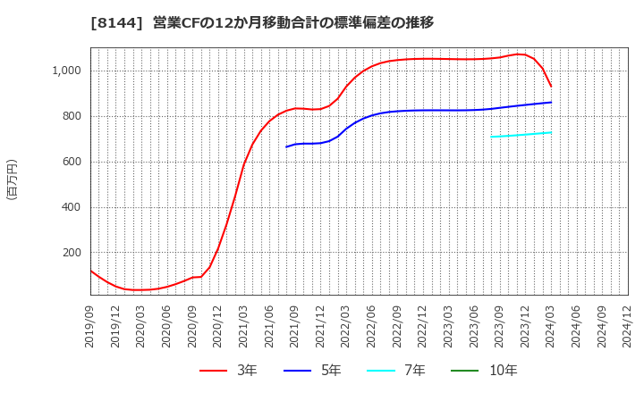 8144 (株)デンキョーグループホールディングス: 営業CFの12か月移動合計の標準偏差の推移