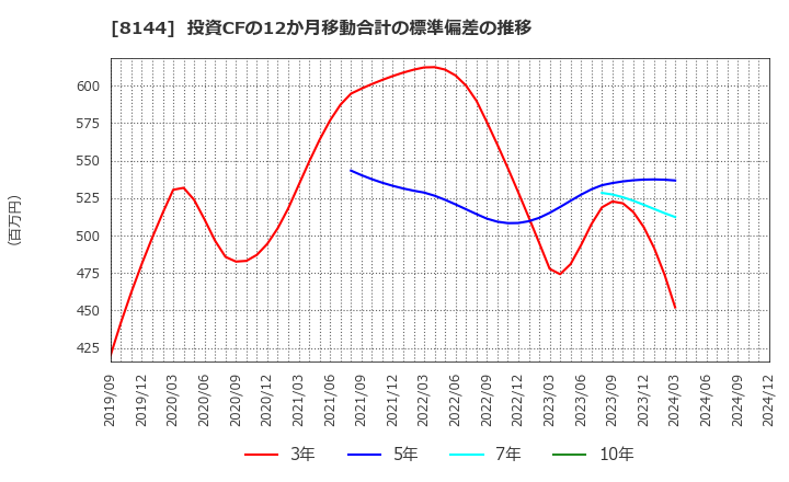 8144 (株)デンキョーグループホールディングス: 投資CFの12か月移動合計の標準偏差の推移