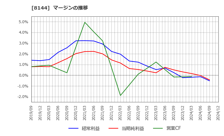 8144 (株)デンキョーグループホールディングス: マージンの推移