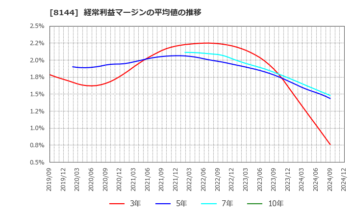 8144 (株)デンキョーグループホールディングス: 経常利益マージンの平均値の推移