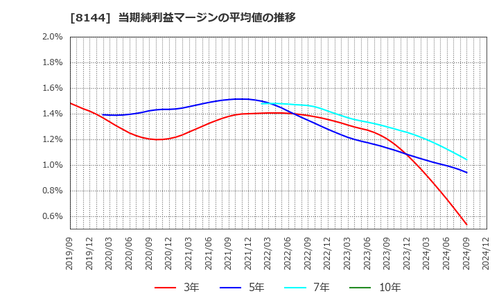 8144 (株)デンキョーグループホールディングス: 当期純利益マージンの平均値の推移