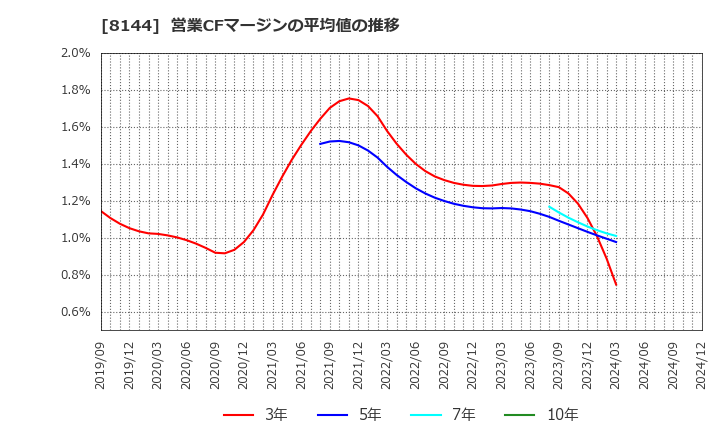 8144 (株)デンキョーグループホールディングス: 営業CFマージンの平均値の推移