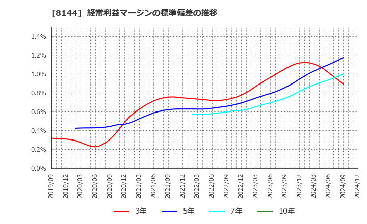 8144 (株)デンキョーグループホールディングス: 経常利益マージンの標準偏差の推移