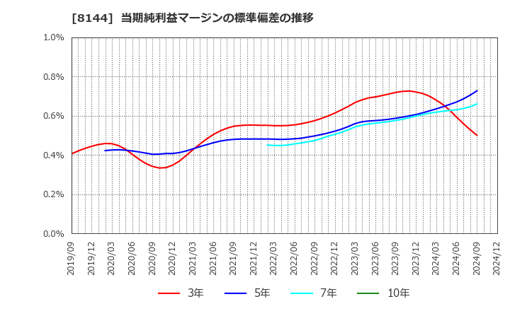 8144 (株)デンキョーグループホールディングス: 当期純利益マージンの標準偏差の推移