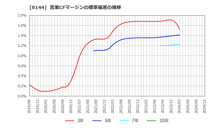 8144 (株)デンキョーグループホールディングス: 営業CFマージンの標準偏差の推移