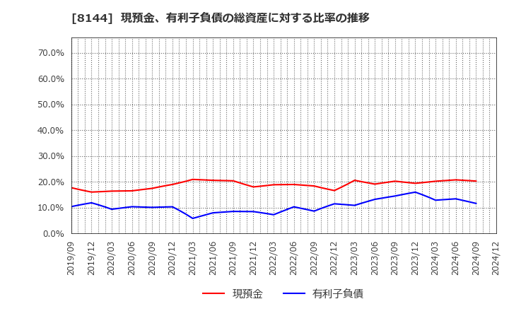 8144 (株)デンキョーグループホールディングス: 現預金、有利子負債の総資産に対する比率の推移