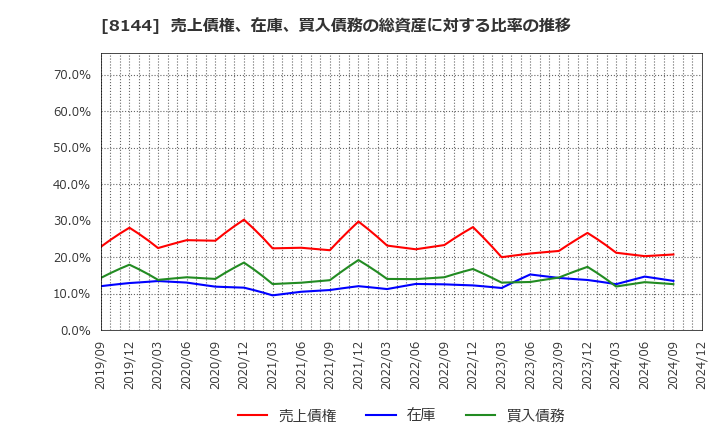 8144 (株)デンキョーグループホールディングス: 売上債権、在庫、買入債務の総資産に対する比率の推移