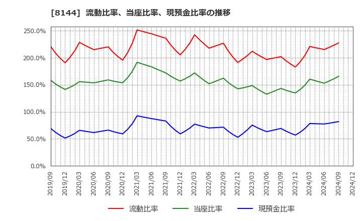 8144 (株)デンキョーグループホールディングス: 流動比率、当座比率、現預金比率の推移