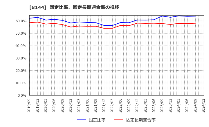 8144 (株)デンキョーグループホールディングス: 固定比率、固定長期適合率の推移