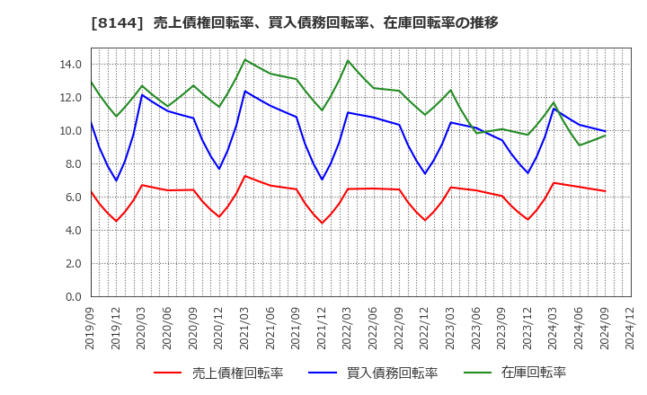 8144 (株)デンキョーグループホールディングス: 売上債権回転率、買入債務回転率、在庫回転率の推移