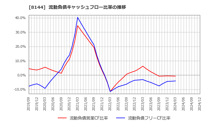8144 (株)デンキョーグループホールディングス: 流動負債キャッシュフロー比率の推移