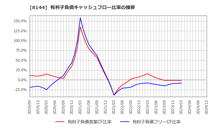 8144 (株)デンキョーグループホールディングス: 有利子負債キャッシュフロー比率の推移