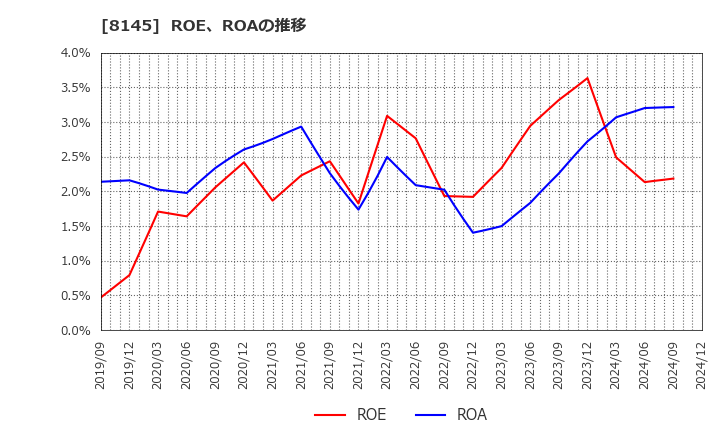 8145 中部水産(株): ROE、ROAの推移