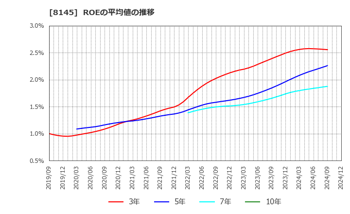 8145 中部水産(株): ROEの平均値の推移