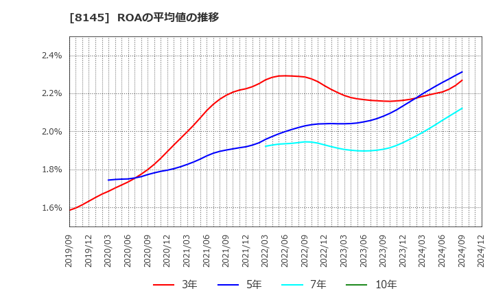 8145 中部水産(株): ROAの平均値の推移