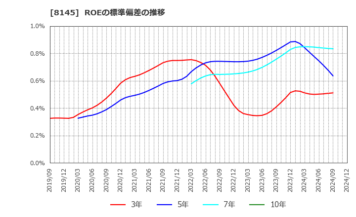 8145 中部水産(株): ROEの標準偏差の推移