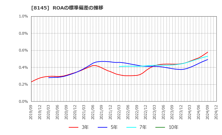 8145 中部水産(株): ROAの標準偏差の推移