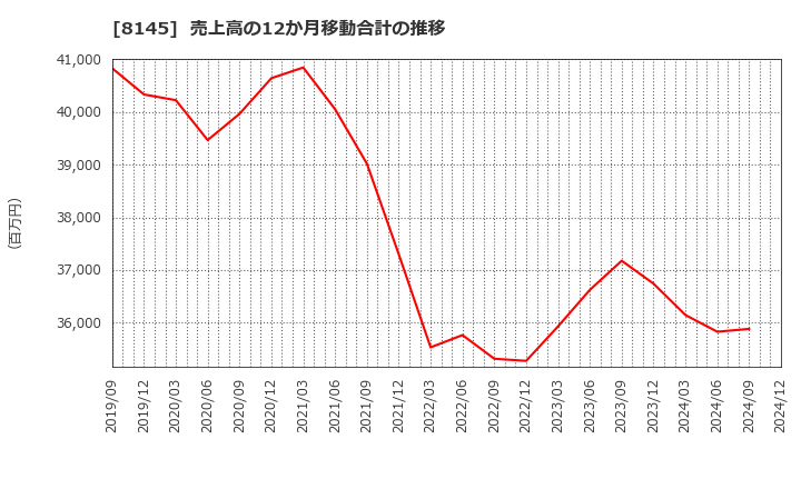 8145 中部水産(株): 売上高の12か月移動合計の推移