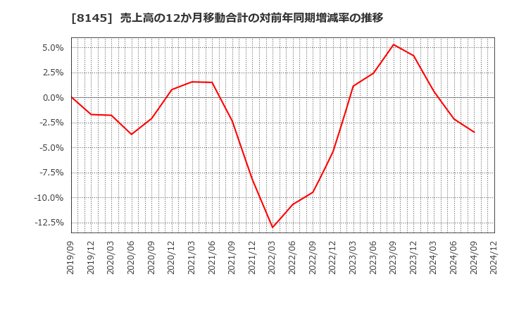 8145 中部水産(株): 売上高の12か月移動合計の対前年同期増減率の推移