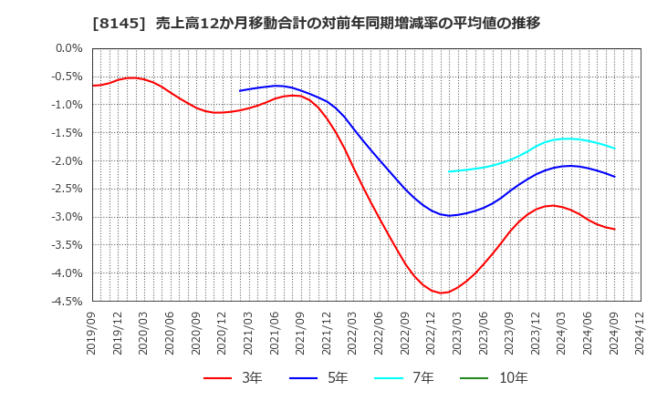 8145 中部水産(株): 売上高12か月移動合計の対前年同期増減率の平均値の推移