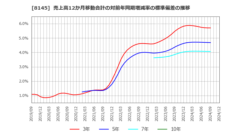 8145 中部水産(株): 売上高12か月移動合計の対前年同期増減率の標準偏差の推移